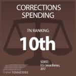 Corrections Spending - Think Tennessee