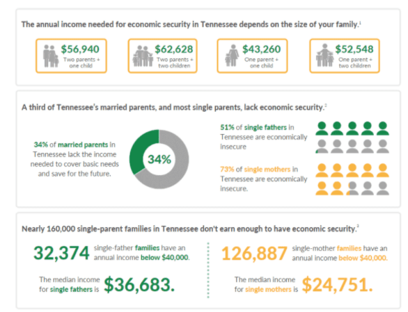 working families fact sheet - Think Tennessee