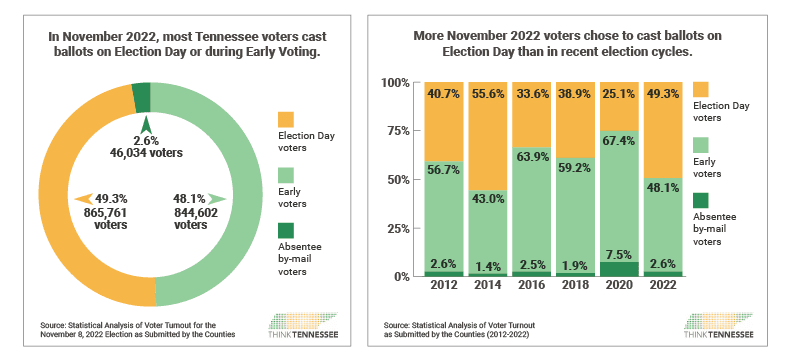 2022 election after action report snip - Think Tennessee