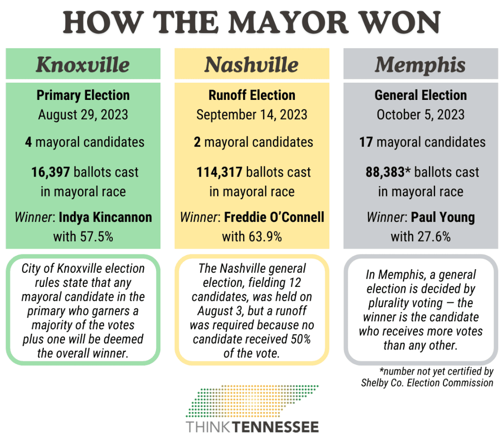mayoral elections table newsletter larger2 - Think Tennessee