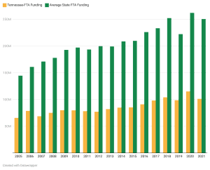 tn fta funding graph2 - Think Tennessee