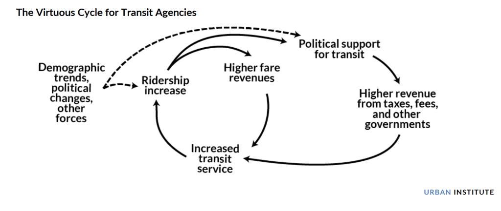 virtuous cycle transit urban2 - Think Tennessee