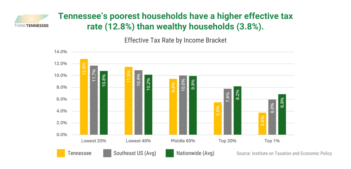 website image tax fact sheet graph2 - Think Tennessee