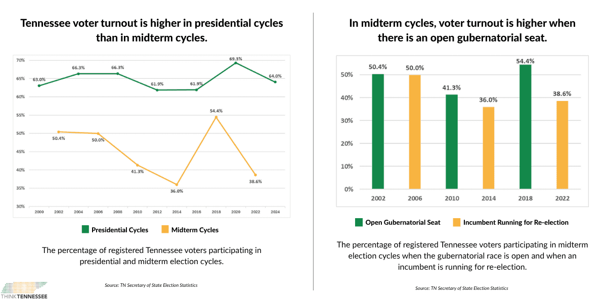 two turnout graphs 1200x500 - Think Tennessee