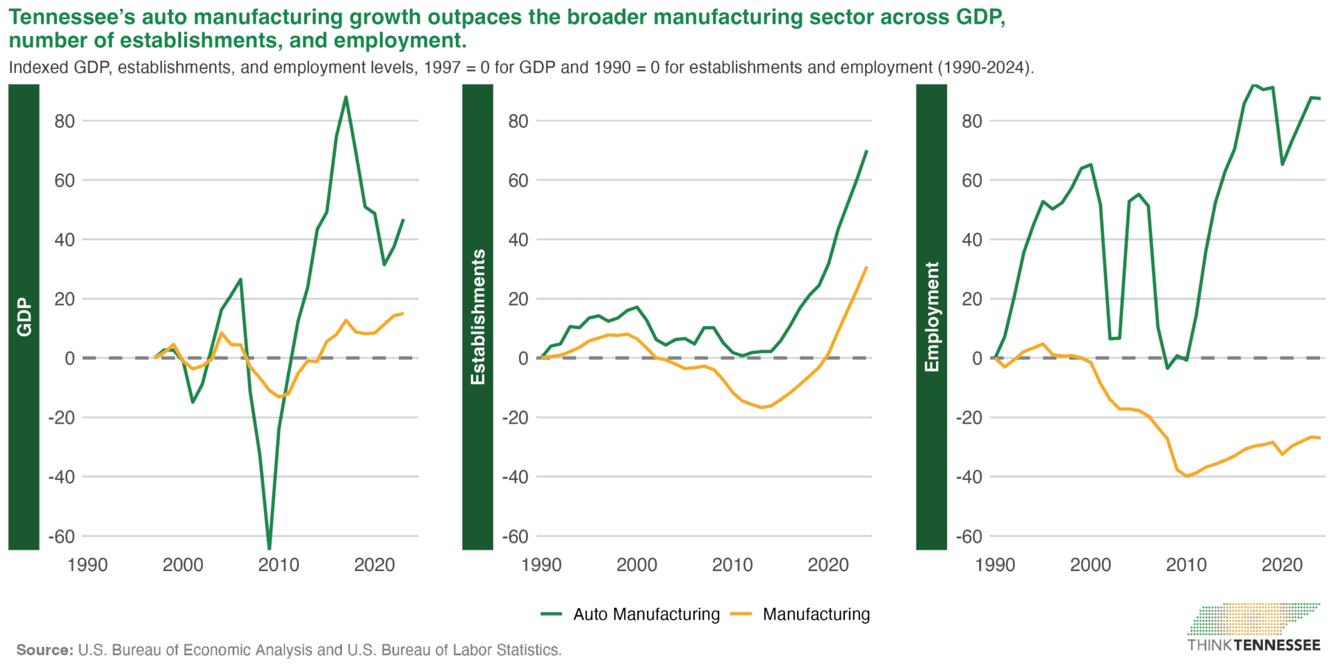 fig2 gdp estabs employ index - Think Tennessee