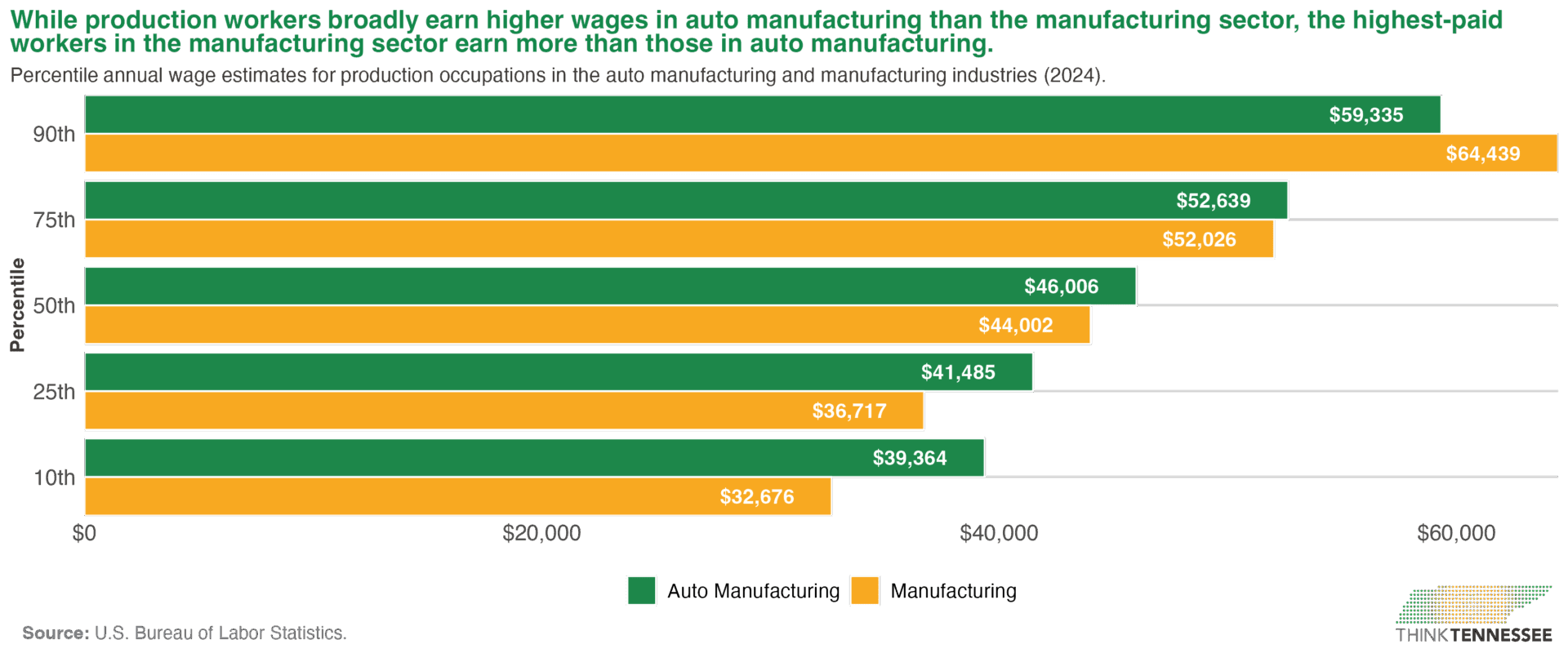 fig4 percentile earns production - Think Tennessee