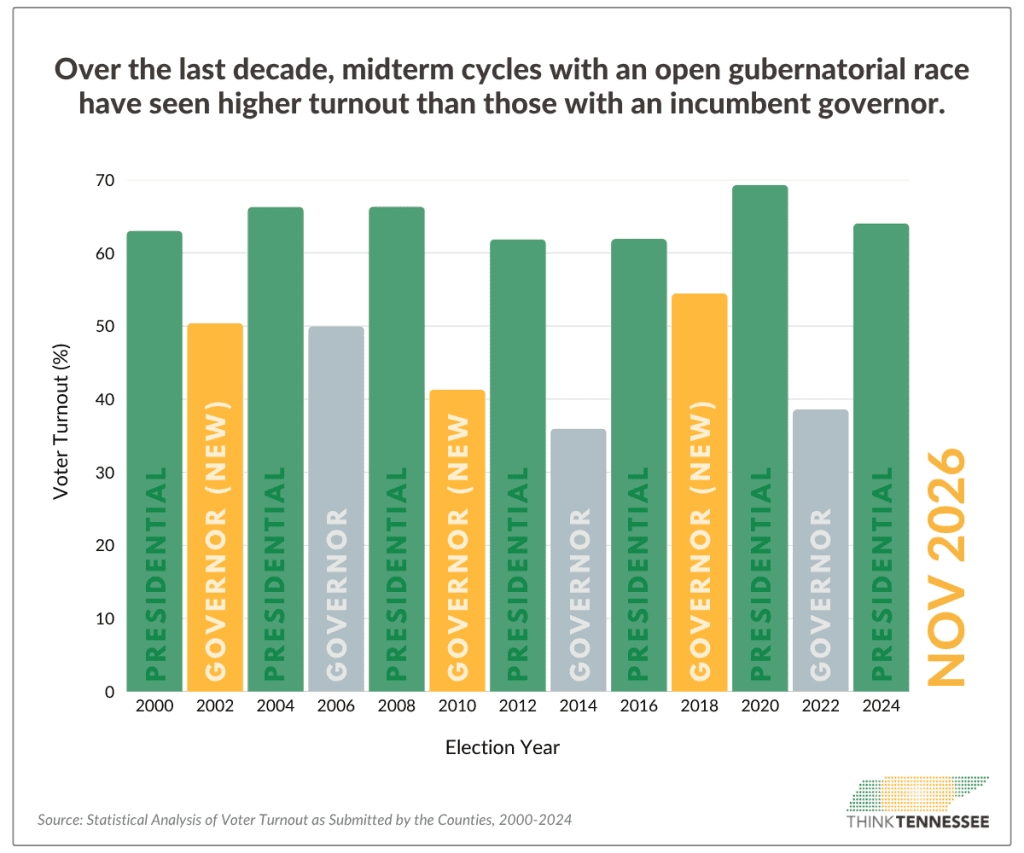midterm turnout graph - Think Tennessee