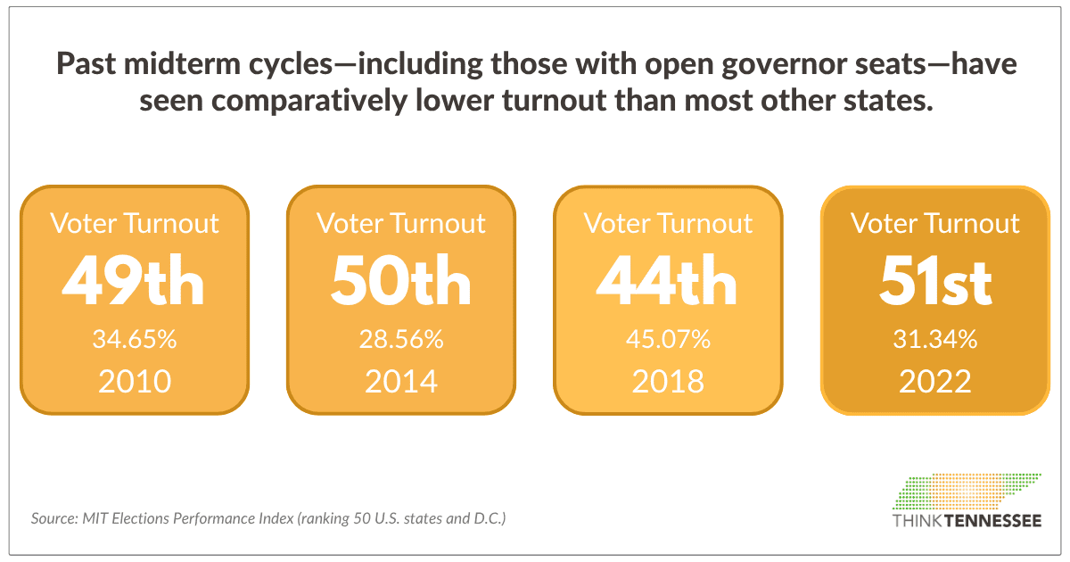midterm turnout rank 2 - Think Tennessee