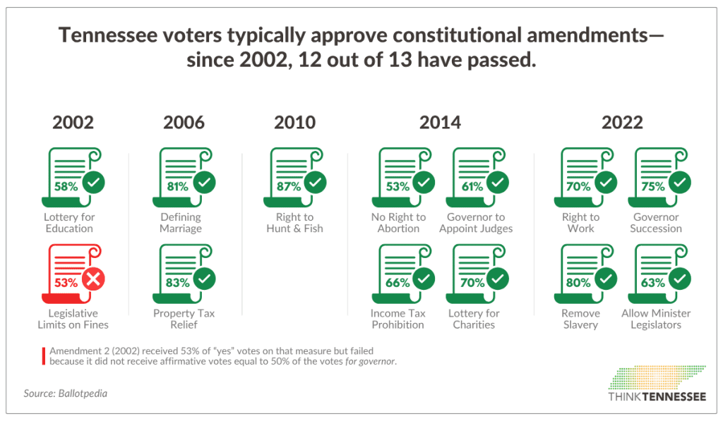 tn constitutional amendments - Think Tennessee