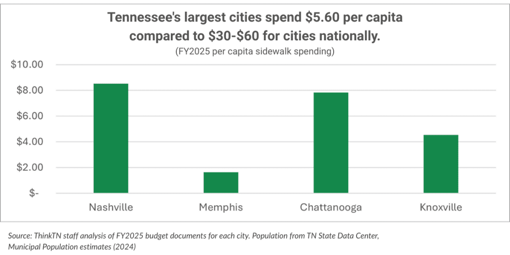 tn cities sidewalk funding 3 - Think Tennessee