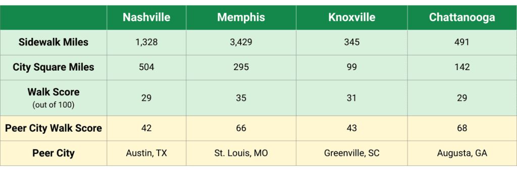 tn cities walk score 3 - Think Tennessee