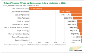 federal job losses chart logo - Think Tennessee