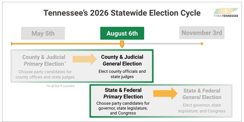 TN 2026 Statewide Election Cycle