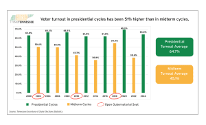 tn election rankings 11 - Think Tennessee