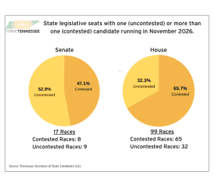 tn election rankings 5 - Think Tennessee