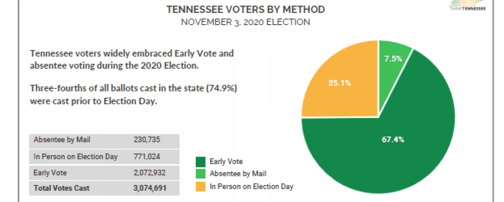 New Research on the 2020 Election in Tennessee Finds Strengths, Points